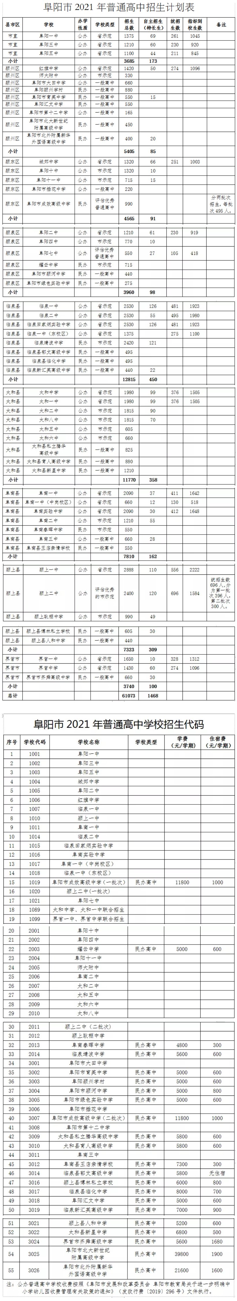 4、阜阳市高中最低录取分数线线路：阜阳市表演中学录取分数线是多少？ 