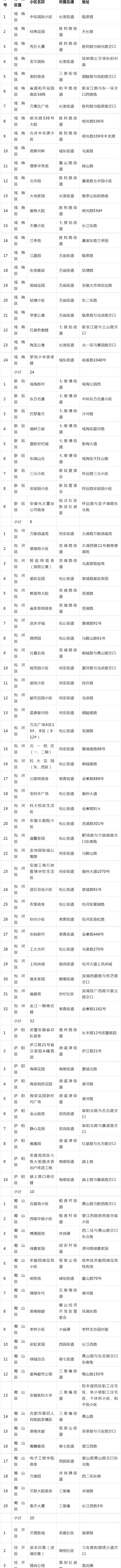 2023年合肥居民小区二次供水设施改造详细名单发布